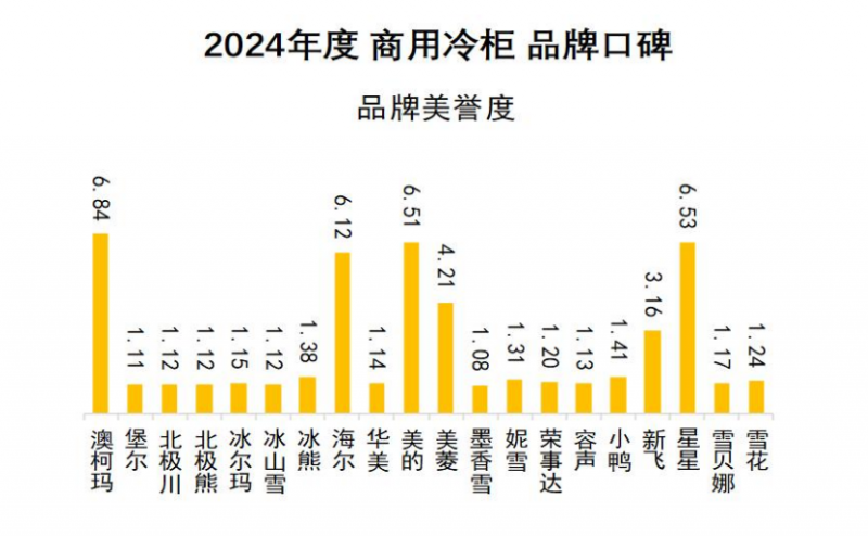 牌口碑发布澳柯玛连续11年夺冠k8凯发国际2024商用冷柜品(图2)