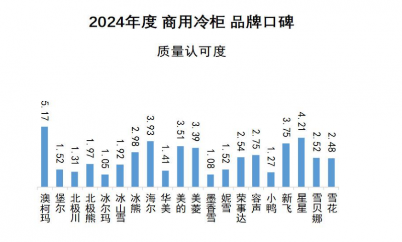 牌口碑发布澳柯玛连续11年夺冠k8凯发国际2024商用冷柜品(图1)