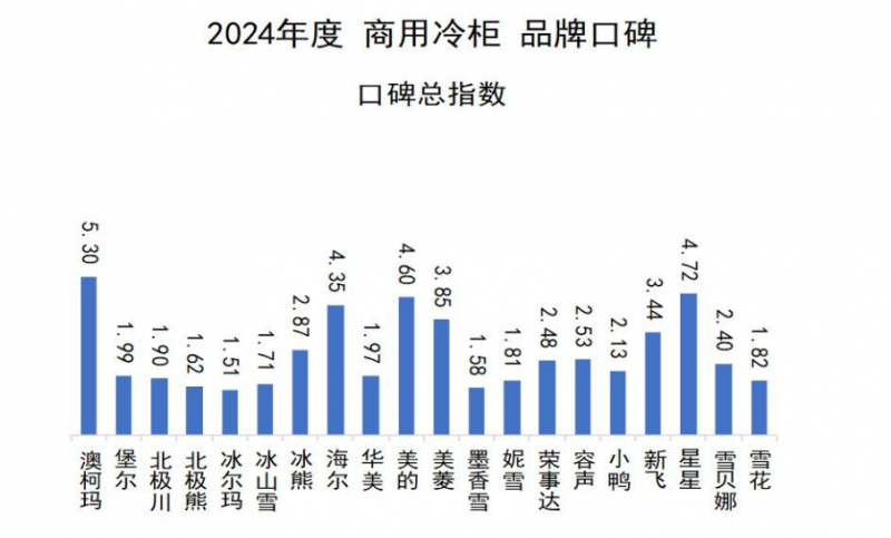 牌口碑发布澳柯玛连续11年夺冠k8凯发国际2024商用冷柜品(图4)