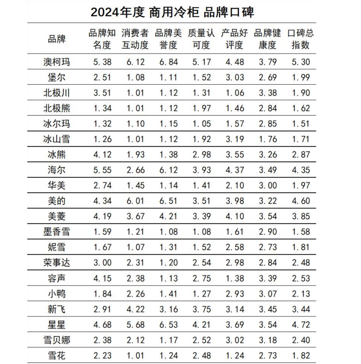 牌口碑发布澳柯玛连续11年夺冠k8凯发国际2024商用冷柜品(图5)