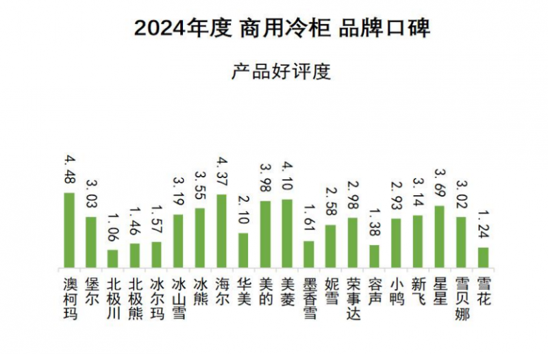 牌口碑发布澳柯玛连续11年夺冠k8凯发国际2024商用冷柜品(图3)