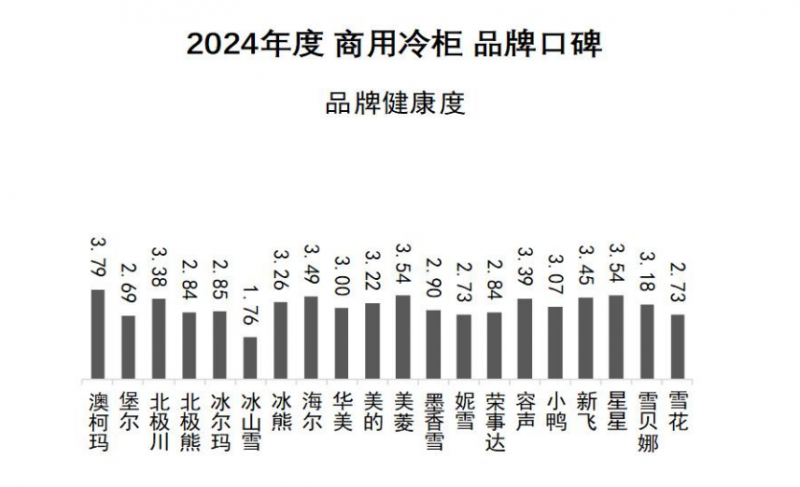 牌口碑发布澳柯玛连续11年夺冠k8凯发国际2024商用冷柜品(图7)