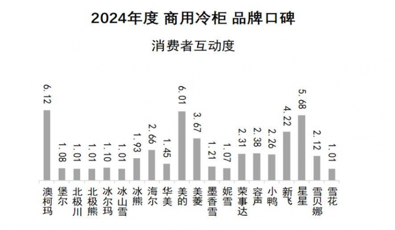 牌口碑发布澳柯玛连续11年夺冠k8凯发国际2024商用冷柜品(图6)