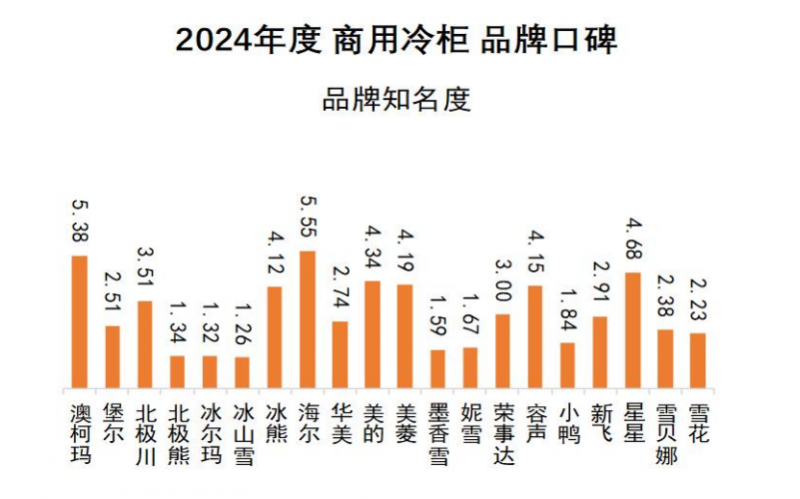 牌口碑发布澳柯玛连续11年夺冠k8凯发国际2024商用冷柜品(图8)