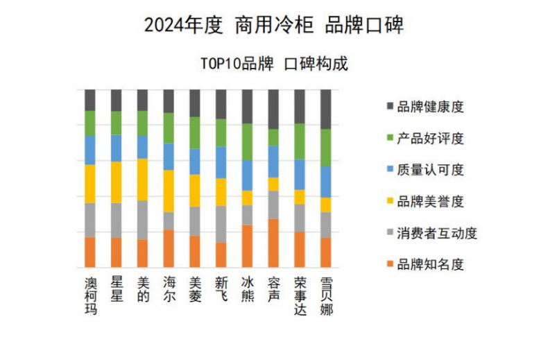 牌口碑发布澳柯玛连续11年夺冠k8凯发国际2024商用冷柜品(图9)